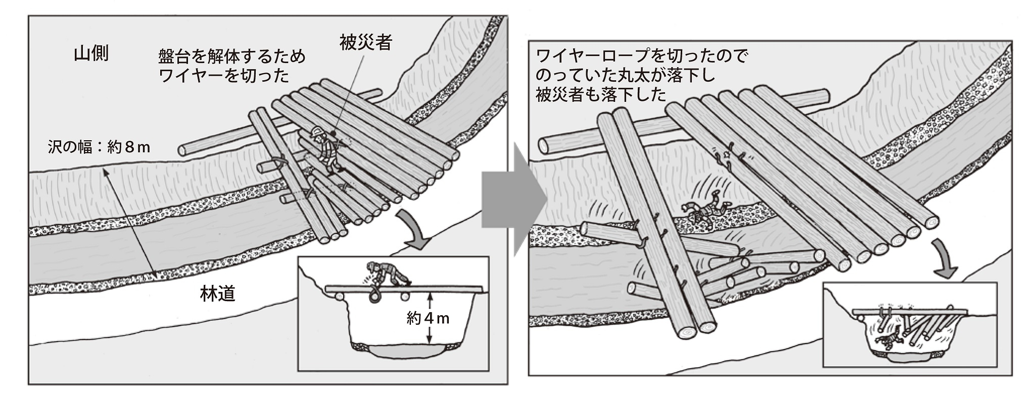 盤台撤去作業中に盤台とともに沢へ墜落災害事例研究 | 林業・木材製造業労働災害防止協会